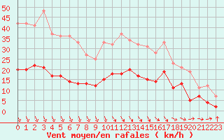 Courbe de la force du vent pour Saint-Quentin (02)