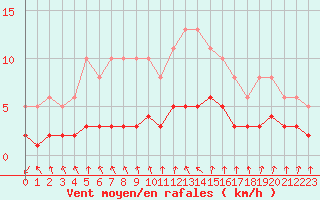 Courbe de la force du vent pour Renwez (08)