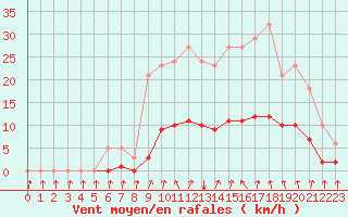 Courbe de la force du vent pour Herserange (54)