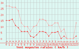 Courbe de la force du vent pour Bulson (08)