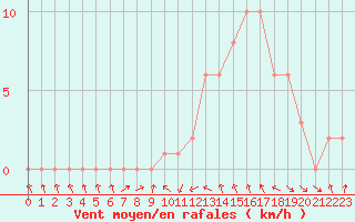 Courbe de la force du vent pour Gap-Sud (05)