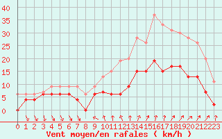 Courbe de la force du vent pour Nmes - Courbessac (30)