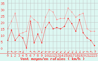 Courbe de la force du vent pour Cap Corse (2B)