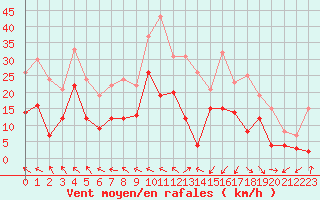 Courbe de la force du vent pour Orange (84)