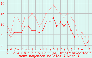 Courbe de la force du vent pour Vichy (03)