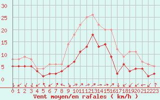 Courbe de la force du vent pour Waldmunchen