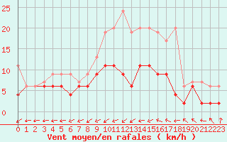 Courbe de la force du vent pour Rnenberg