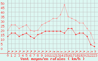 Courbe de la force du vent pour Poitiers (86)