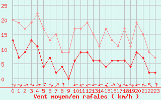 Courbe de la force du vent pour Carcassonne (11)