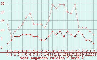 Courbe de la force du vent pour Ble - Binningen (Sw)