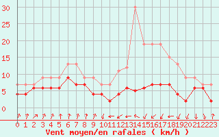 Courbe de la force du vent pour Muret (31)