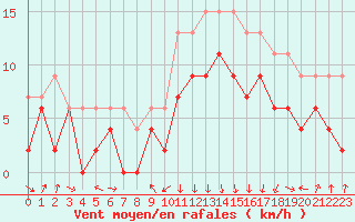 Courbe de la force du vent pour Chambry / Aix-Les-Bains (73)