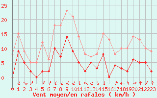 Courbe de la force du vent pour Montlimar (26)