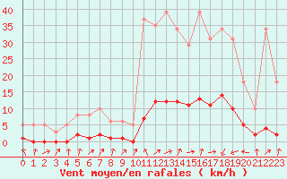 Courbe de la force du vent pour Potes / Torre del Infantado (Esp)