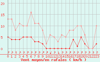 Courbe de la force du vent pour Pinsot (38)