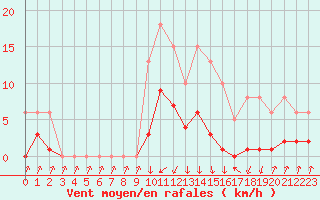Courbe de la force du vent pour Pinsot (38)