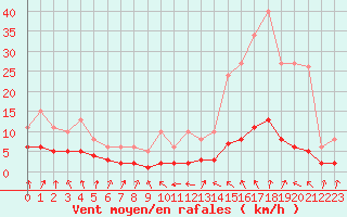 Courbe de la force du vent pour Sallanches (74)