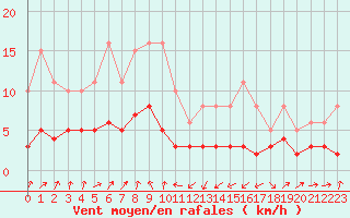Courbe de la force du vent pour Engins (38)