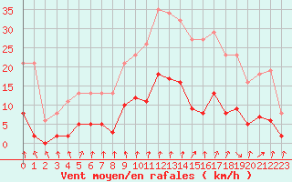 Courbe de la force du vent pour Avila - La Colilla (Esp)
