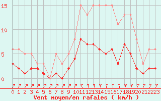 Courbe de la force du vent pour Sorcy-Bauthmont (08)