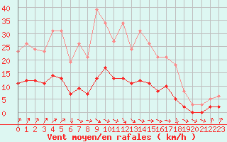 Courbe de la force du vent pour Renwez (08)