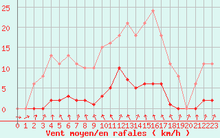 Courbe de la force du vent pour Thomery (77)