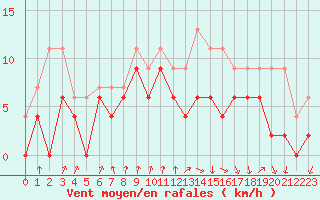 Courbe de la force du vent pour Auch (32)