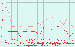 Courbe de la force du vent pour Bourg-Saint-Maurice (73)
