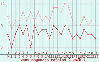 Courbe de la force du vent pour Vannes-Sn (56)