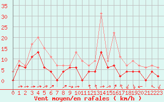 Courbe de la force du vent pour Bergerac (24)