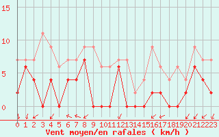 Courbe de la force du vent pour Grenoble/agglo Le Versoud (38)