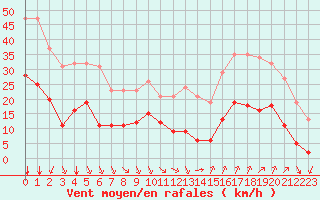 Courbe de la force du vent pour Crest (26)