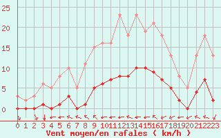 Courbe de la force du vent pour Aizenay (85)