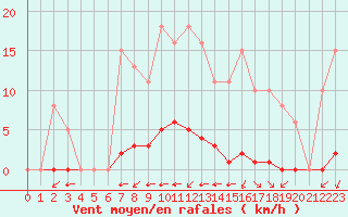 Courbe de la force du vent pour La Poblachuela (Esp)