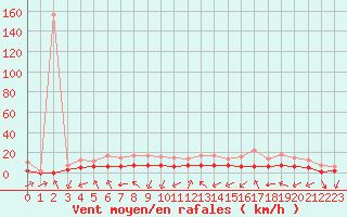 Courbe de la force du vent pour Sarzeau (56)