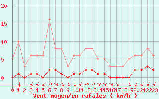 Courbe de la force du vent pour Castellbell i el Vilar (Esp)