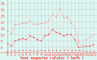 Courbe de la force du vent pour Sainte-Ouenne (79)