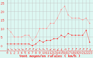 Courbe de la force du vent pour Miribel-les-Echelles (38)