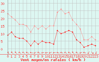 Courbe de la force du vent pour Narbonne-Ouest (11)
