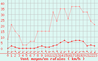 Courbe de la force du vent pour Sainte-Genevive-des-Bois (91)