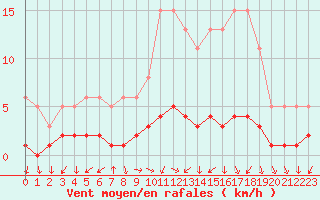 Courbe de la force du vent pour San Chierlo (It)