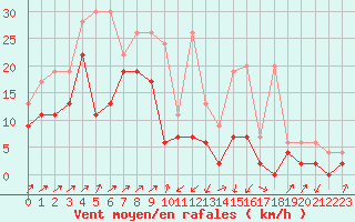 Courbe de la force du vent pour Boltigen