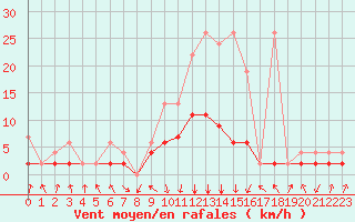 Courbe de la force du vent pour Vals