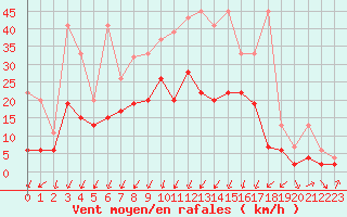 Courbe de la force du vent pour Schpfheim