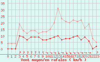 Courbe de la force du vent pour Auch (32)