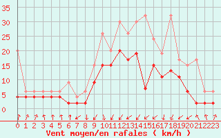 Courbe de la force du vent pour Davos (Sw)