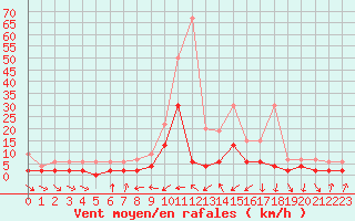 Courbe de la force du vent pour Les Charbonnires (Sw)