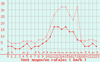 Courbe de la force du vent pour Locarno-Magadino