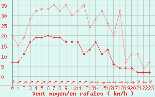 Courbe de la force du vent pour La Brvine (Sw)