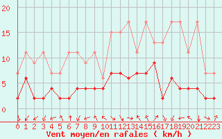 Courbe de la force du vent pour Bergn / Latsch